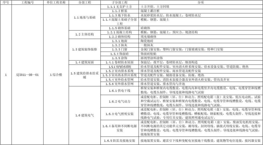 土建工程包括哪些项目？土建施工项目有些-图2