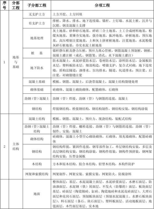 土建工程包括哪些项目？土建施工项目有些-图3