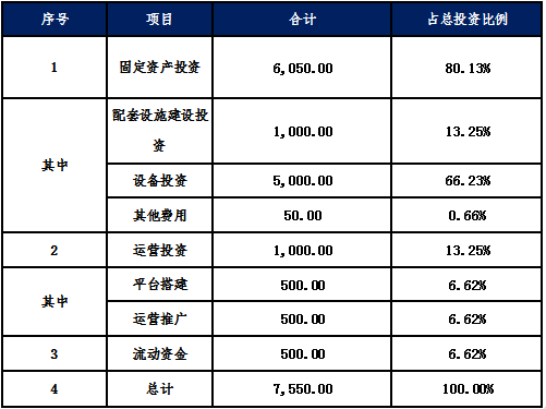 投资项目计划书怎么写？多年项目投资图表-图1