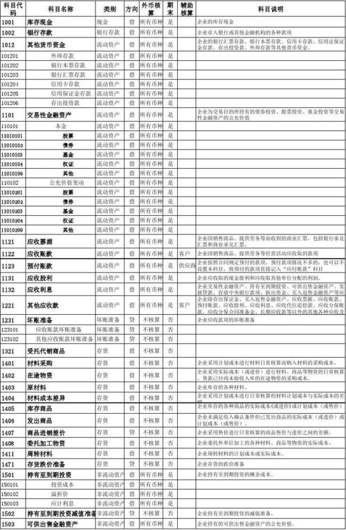 为什么有的会计科目不能增加核算项目？科目增加项目核算-图1