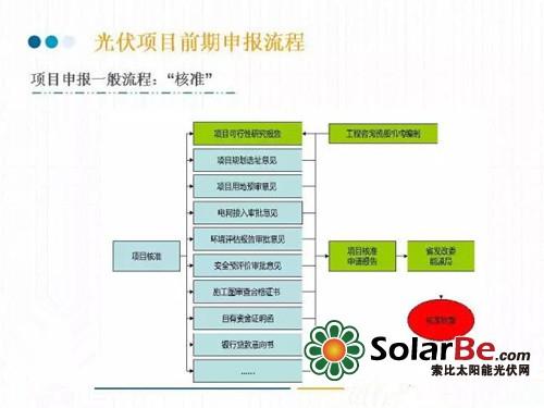 集中式光伏电站开发流程？发电项目找合作-图1