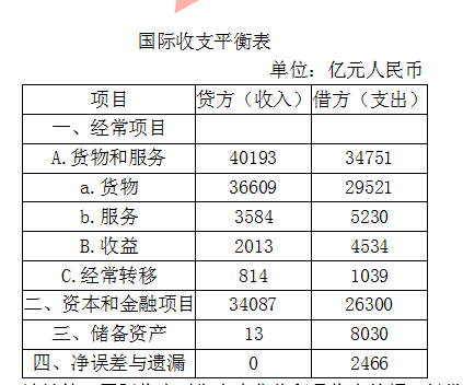 什么是经常项目收支差额？个人经常项目收支-图3