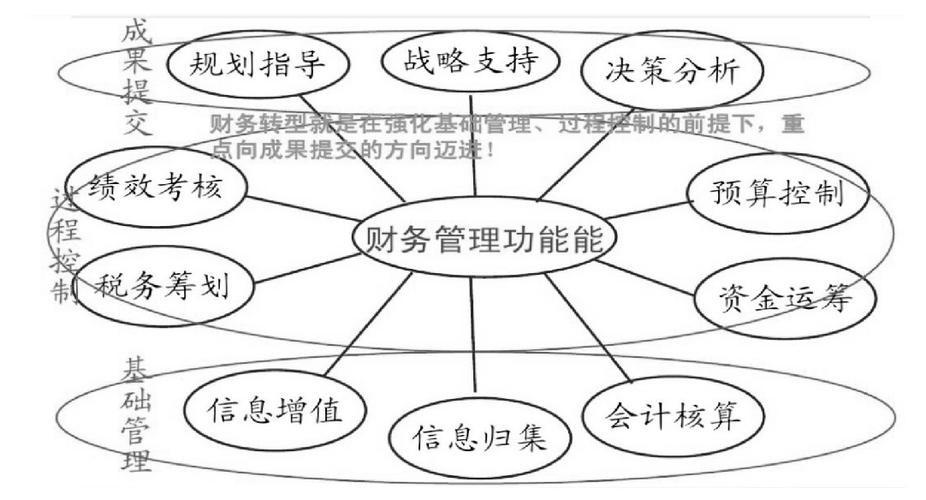 40岁财务如何转型？财务转型管理项目-图2