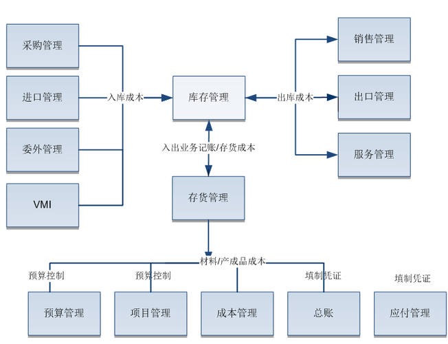 u8存货核算模块要核对哪些？项目大类 存货核算-图2