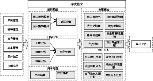 u8存货核算模块要核对哪些？项目大类 存货核算-图1