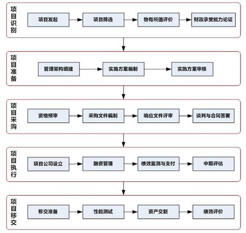 交通工程PPP项目管理条例？ppp项目怎么推进-图2