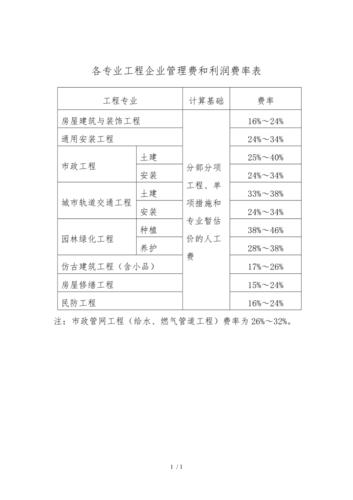 工程管理费用提取比例？项目工资计提比例-图1