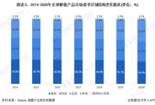 眼镜行业的发展前景怎样？眼镜项目的市场-图2