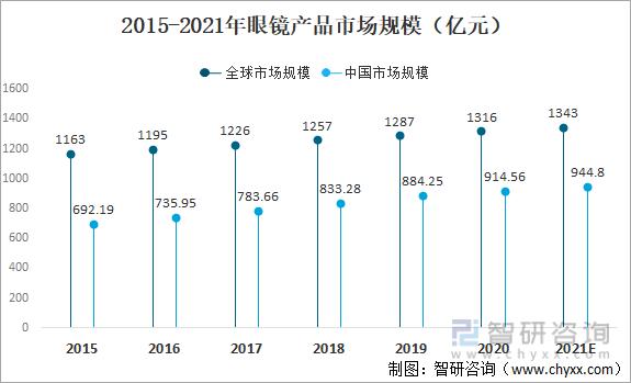 眼镜行业的发展前景怎样？眼镜项目的市场-图3