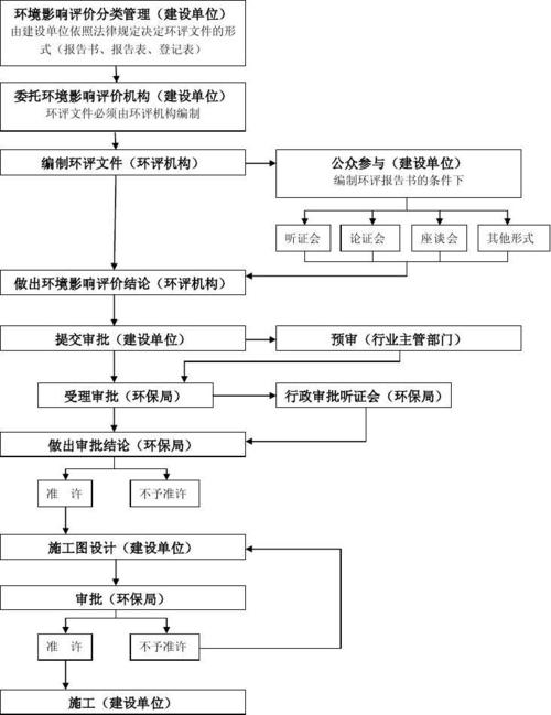 做表面处理需要做环评程序是什么？项目环评环节-图1