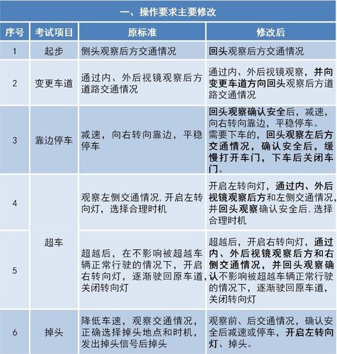 考科目一的要求是什么？汽车项目准入打分-图2