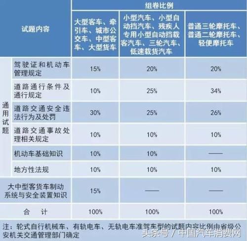 考科目一的要求是什么？汽车项目准入打分-图3