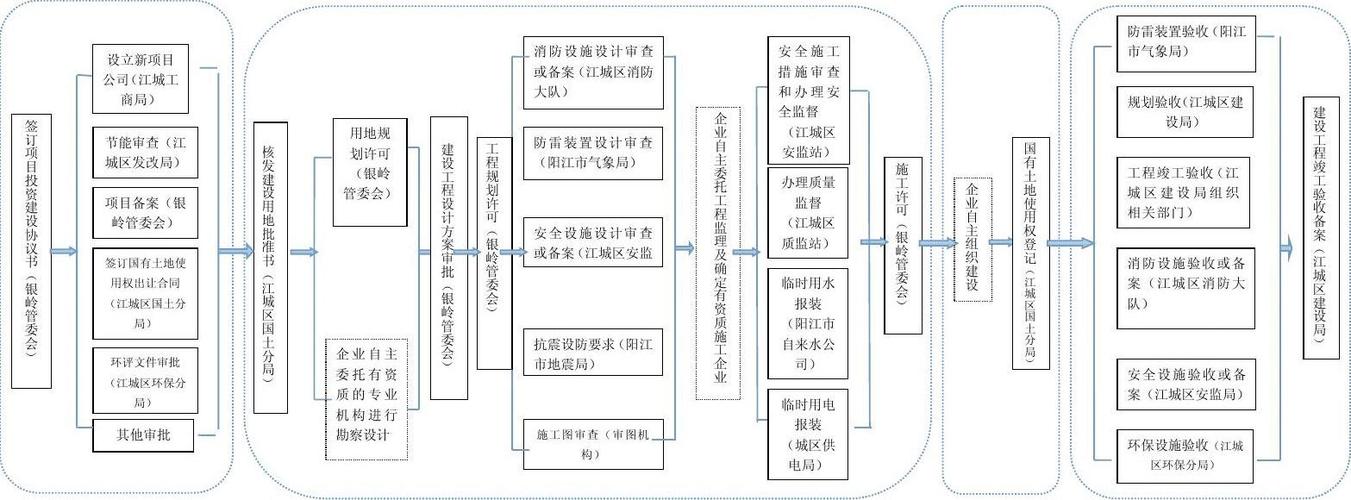 产业项目建设流程？产业项目筹划工作-图1