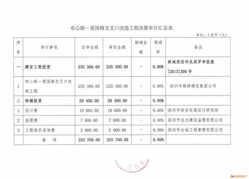 工程决算书上哪些地方要敲章？财务核查项目建设-图1