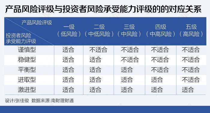 个人投资风险评估等级怎么更改？项目投资分级管理-图2