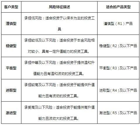 个人投资风险评估等级怎么更改？项目投资分级管理-图3