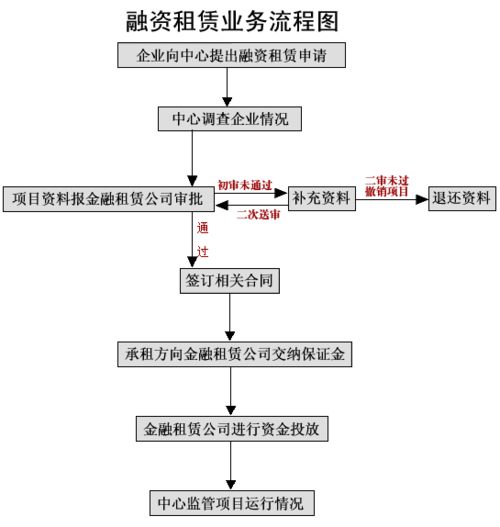 东风金融里面为什么是融资租赁？融资租赁项目支持-图2