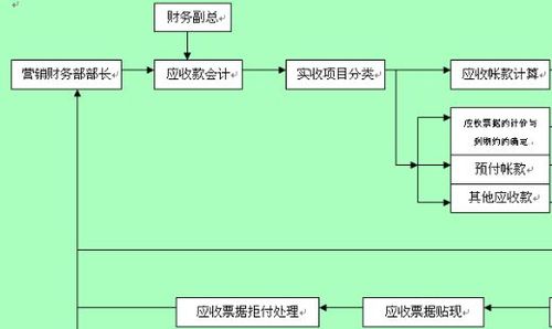 房地产公司应收账款的账务处理流程？地产项目债权投资-图2