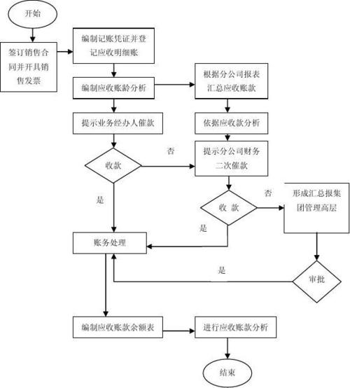 房地产公司应收账款的账务处理流程？地产项目债权投资-图1