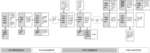 项目管理体系审批流程？地产项目收购须知-图3