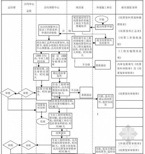 项目管理体系审批流程？地产项目收购须知-图2