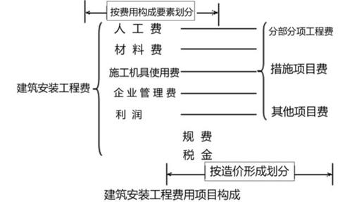 建安费是什么？工业项目建安成本-图3