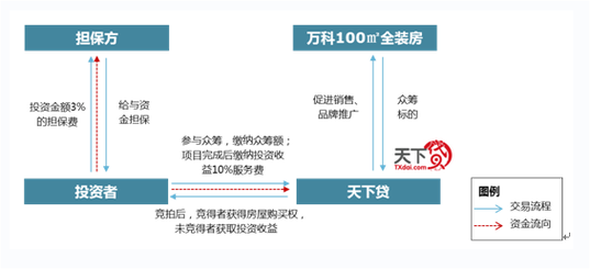 房地产众筹是什么啊？地产众筹项目-图2