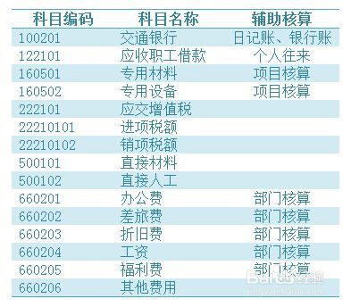 用友U8中如何增设明细科目，如原材料—钢材……谢谢？用友项目的增设-图1