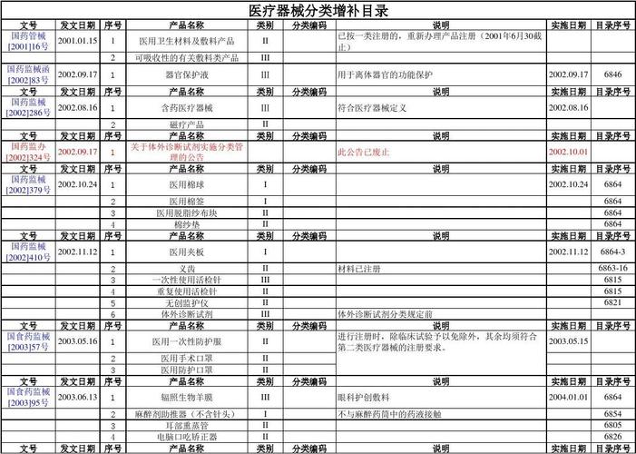 国家医疗器械管理办法把配合内镜使用的医疗器械列为几类管理？内镜项目审批-图1