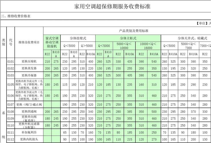 修空调怎么谈价钱？维修项目定价原则-图1