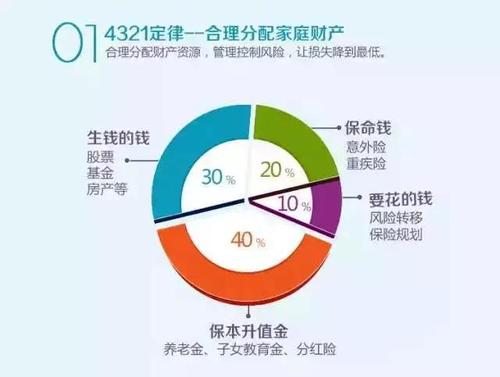 家庭收入一万元左右，该怎么分配投资、家用、存款等比例呢？家庭重大投资项目-图1