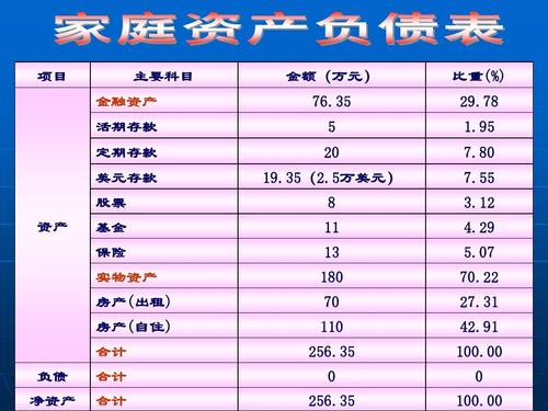 家庭收入一万元左右，该怎么分配投资、家用、存款等比例呢？家庭重大投资项目-图3