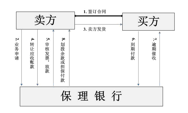 什么是保理业务？企业征信报告上的保理业务指什么？保理项目报告-图3