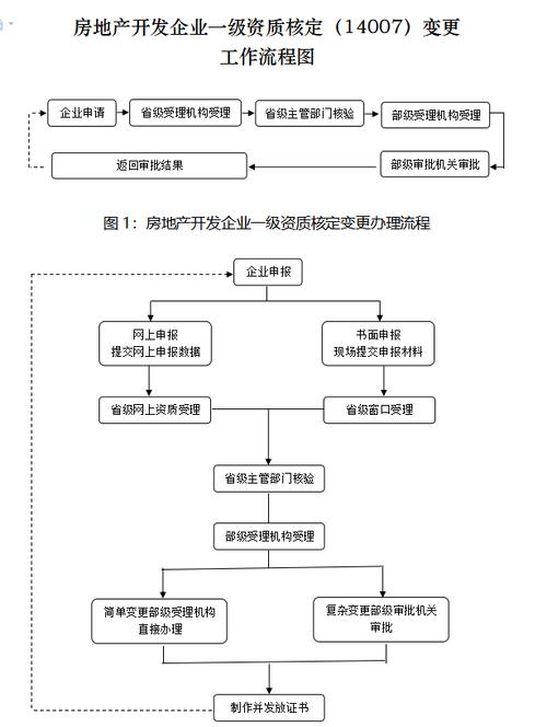 开发商变更小区规划流程？变更开发项目备案-图3