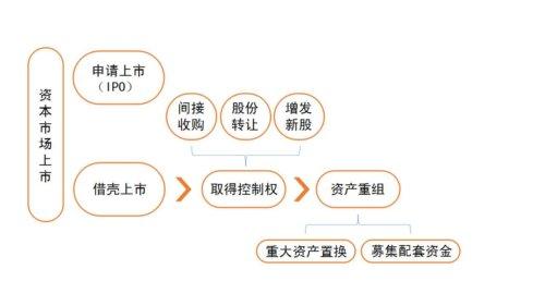 借壳上市如何融资？项目股权出让 融资-图1