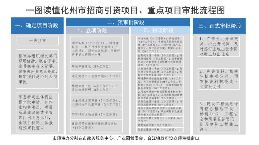 政府招商引资的项目需要立项吗？给发改委报项目-图3