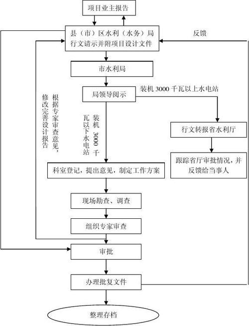 广东省抽水蓄能项目审批流程？广东发改委 项目投资-图1