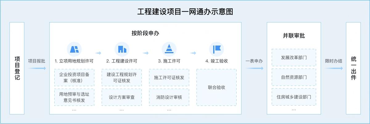 广东省抽水蓄能项目审批流程？广东发改委 项目投资-图3