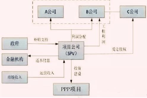 PPP公司和SPV公司的区别是什么？ppp项目税收难点-图1