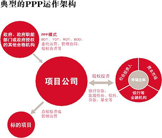 PPP项目哪里监管？绿化ppp项目合作-图2