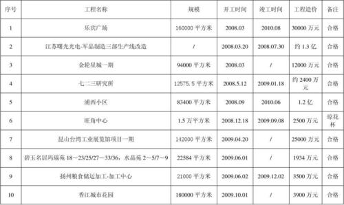 类似业绩指的是哪些？类似项目描述业绩-图1