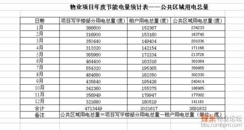 办公场所用电量国家标准？商业项目用电指标-图3