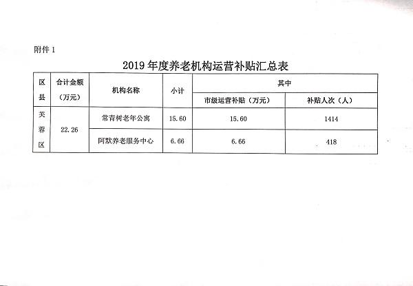 北京养老服务补贴的发放标准？北京养老项目调查-图3