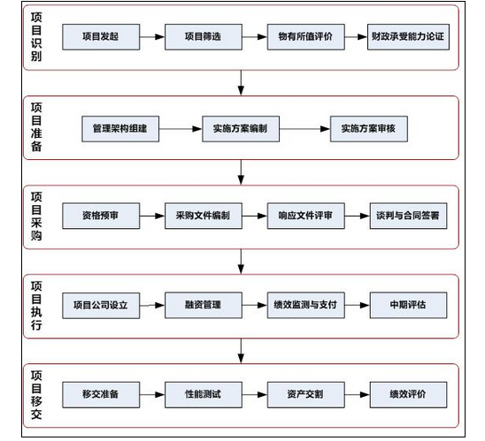 PPP模式能建保障房吗？ppp项目 基金路径-图3