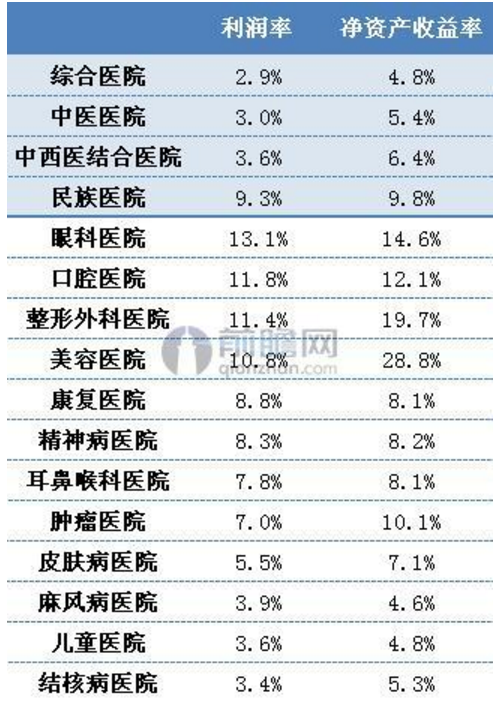 医院利润大概多少？医院项目的利润-图1