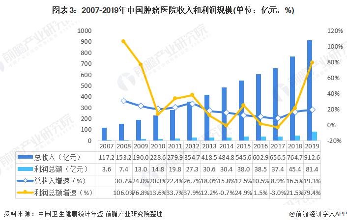 医院利润大概多少？医院项目的利润-图2