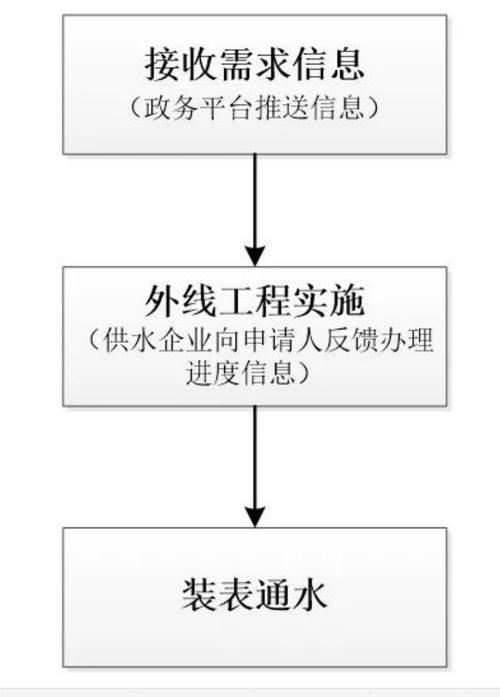 新房通水怎么开启？项目通水施工申请-图1