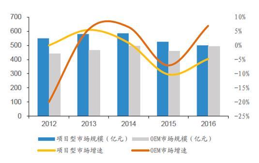 oem项目？项目型 oem 市场-图3