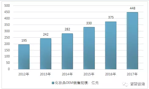 oem项目？项目型 oem 市场-图2