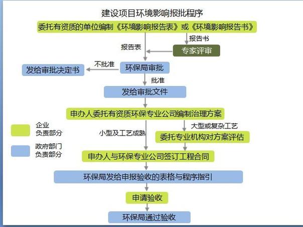 新建企业，环保手续？环保新建项目手续-图2